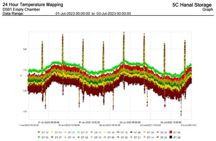 24 hours temperature mapping