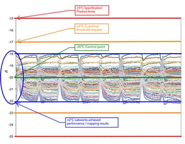Line graph displaying temperature performance data over time with multiple colored lines representing temperature sensors. The control point is marked at -20°C (green line). Three threshold zones are shown: ±2°C Labworks achieved performance/mapping results (blue band from -22°C to -18°C), ±3°C customer threshold request (orange band from -23°C to -17°C), and ±5°C specification/product limits (red band from -25°C to -15°C). Most temperature readings stay within the blue band, indicating stable and consistent performance.